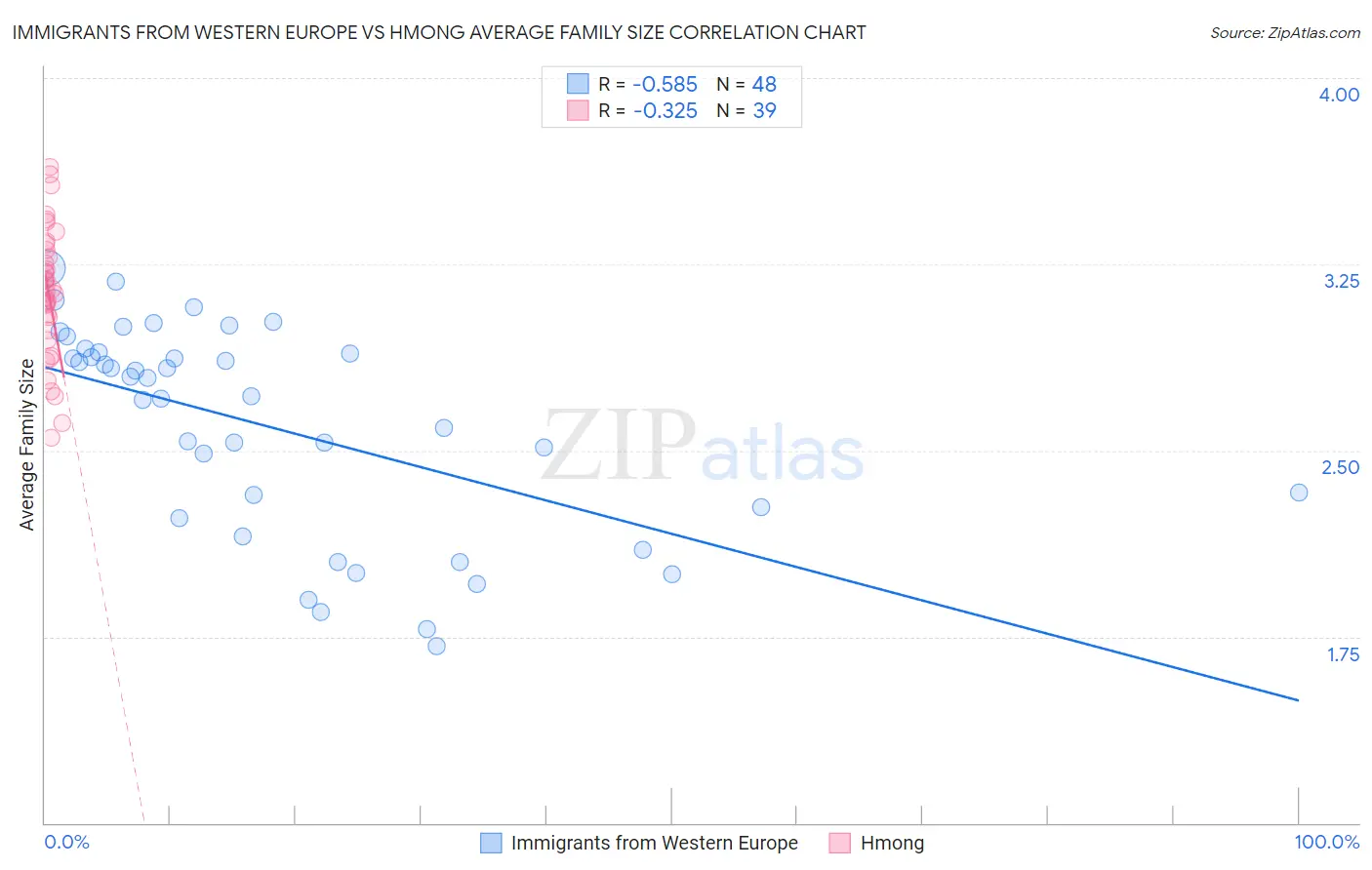 Immigrants from Western Europe vs Hmong Average Family Size