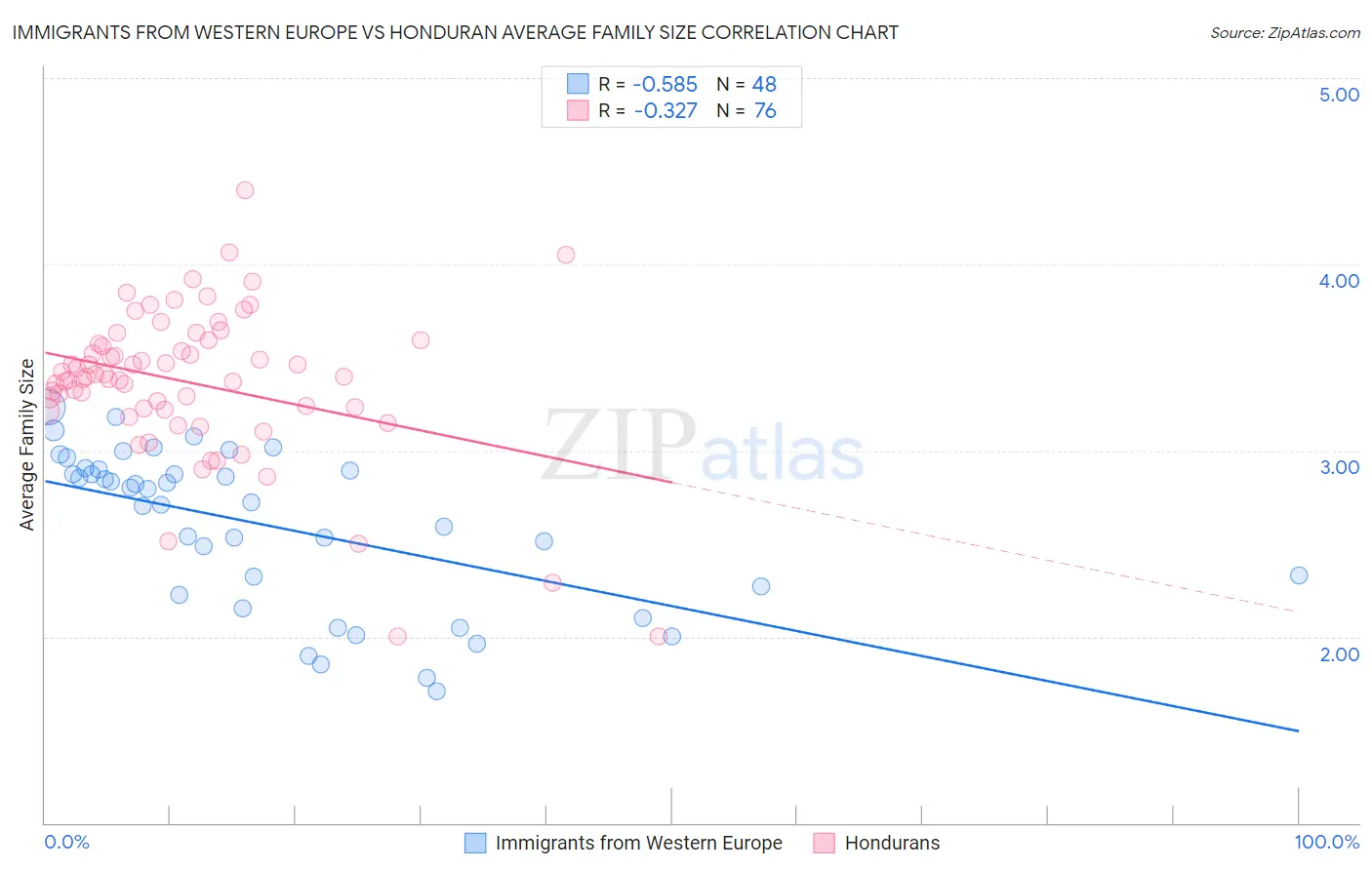 Immigrants from Western Europe vs Honduran Average Family Size
