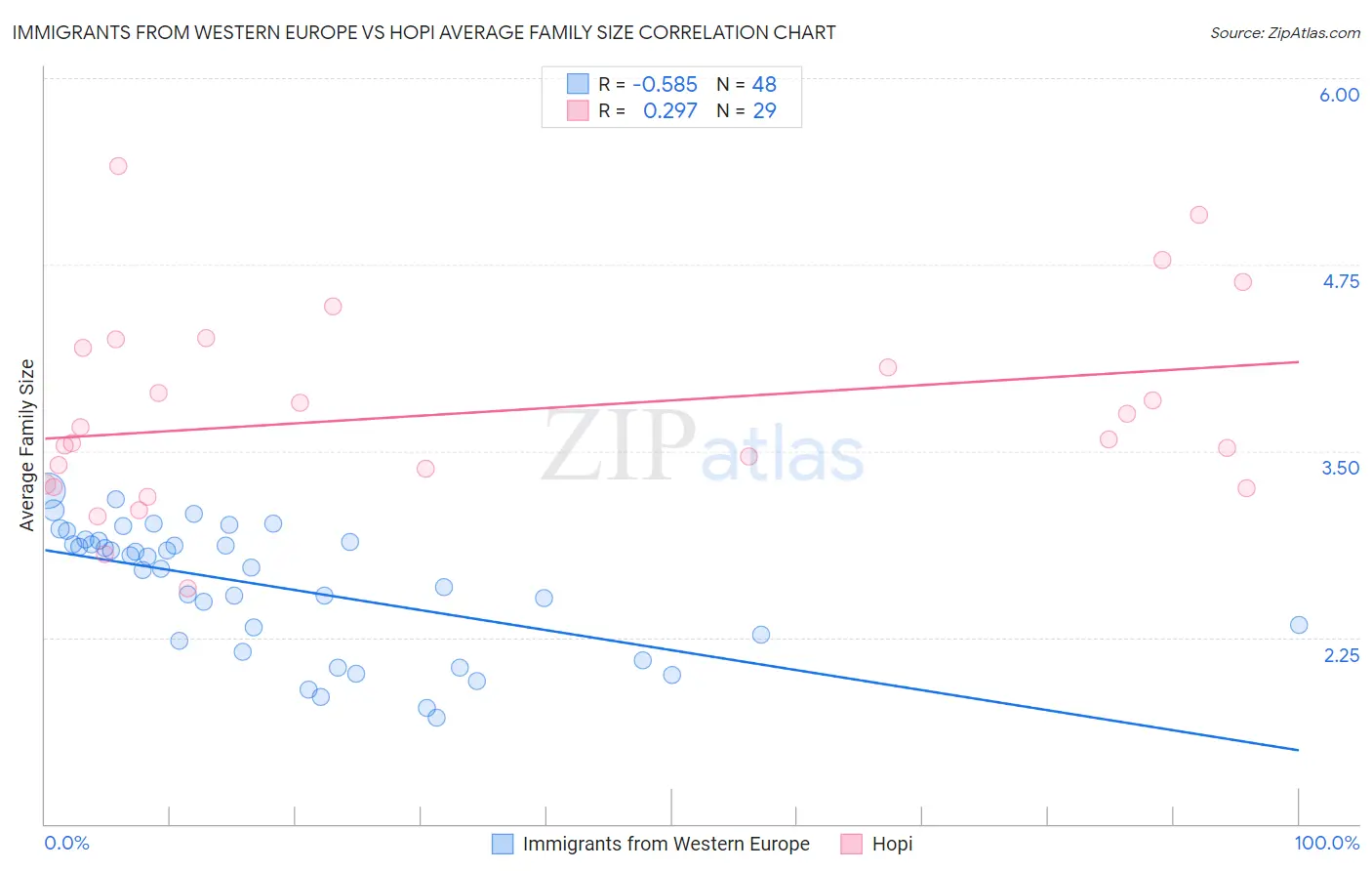 Immigrants from Western Europe vs Hopi Average Family Size