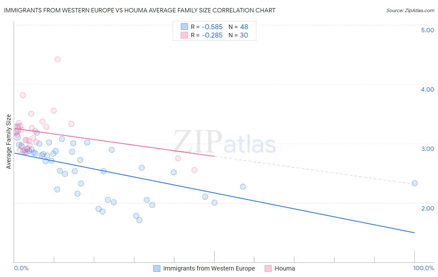 Immigrants from Western Europe vs Houma Average Family Size