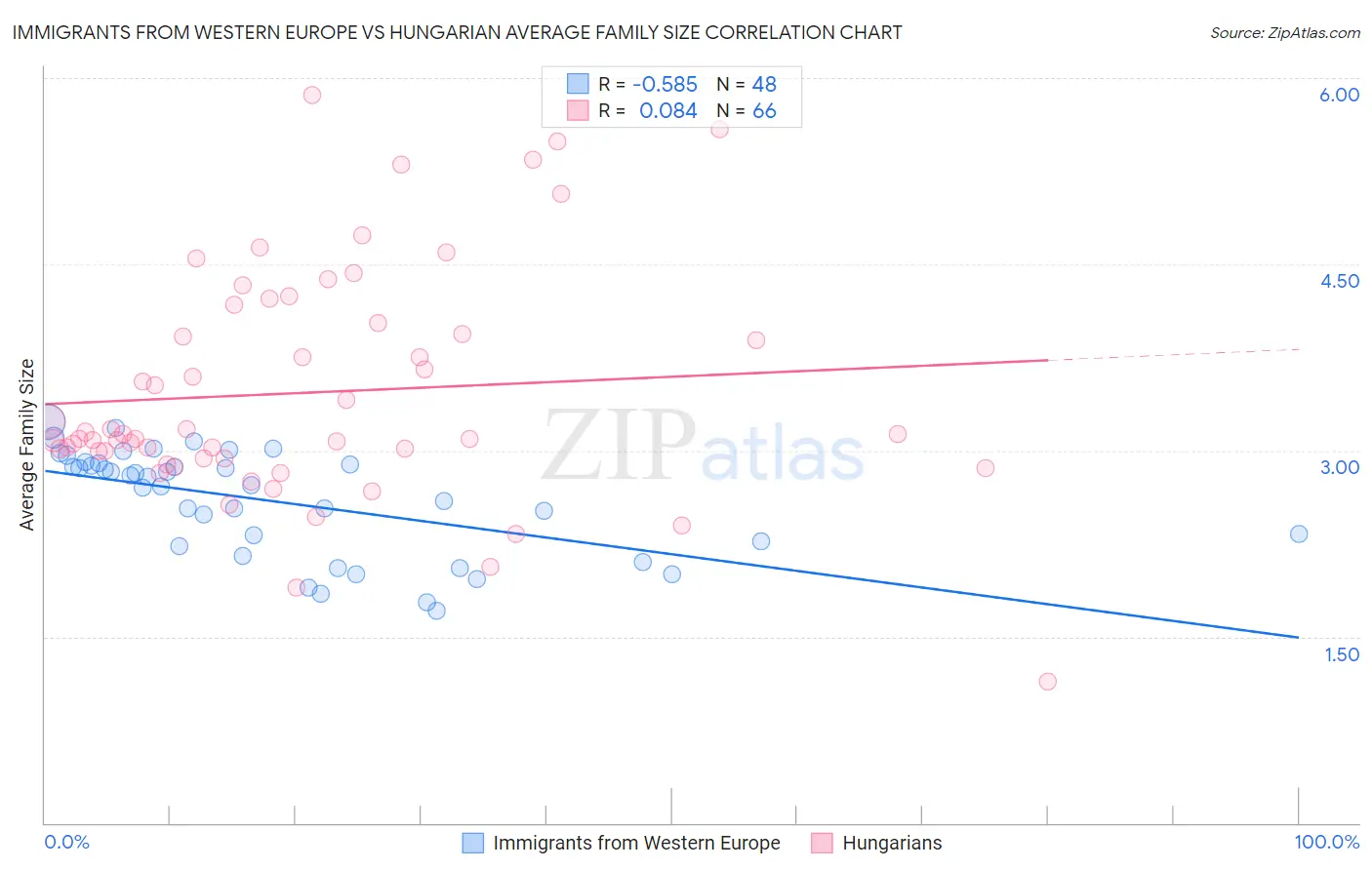 Immigrants from Western Europe vs Hungarian Average Family Size