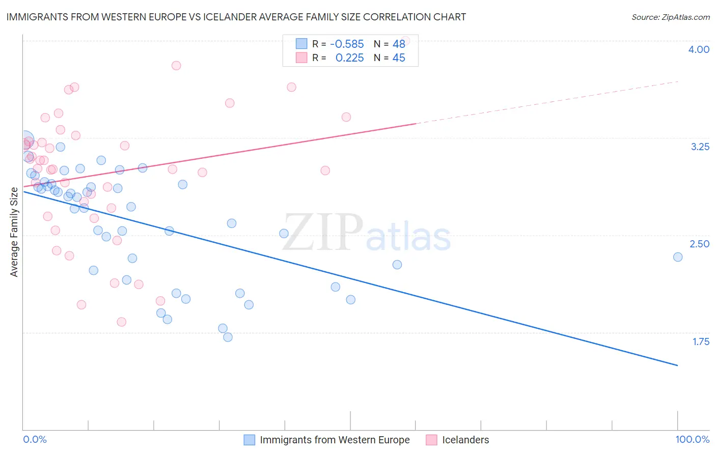 Immigrants from Western Europe vs Icelander Average Family Size