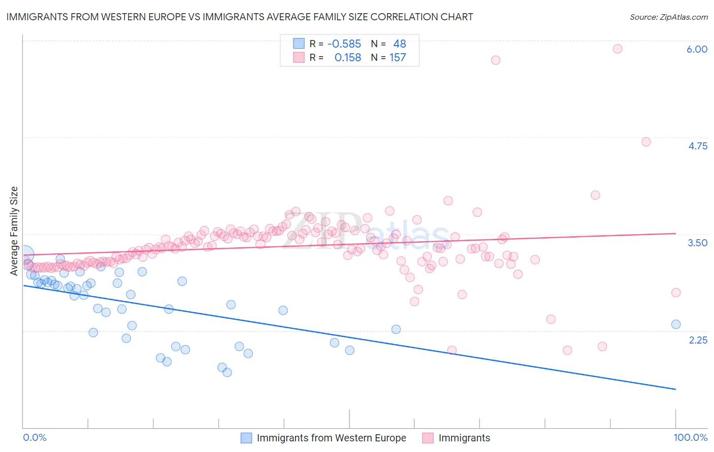 Immigrants from Western Europe vs Immigrants Average Family Size