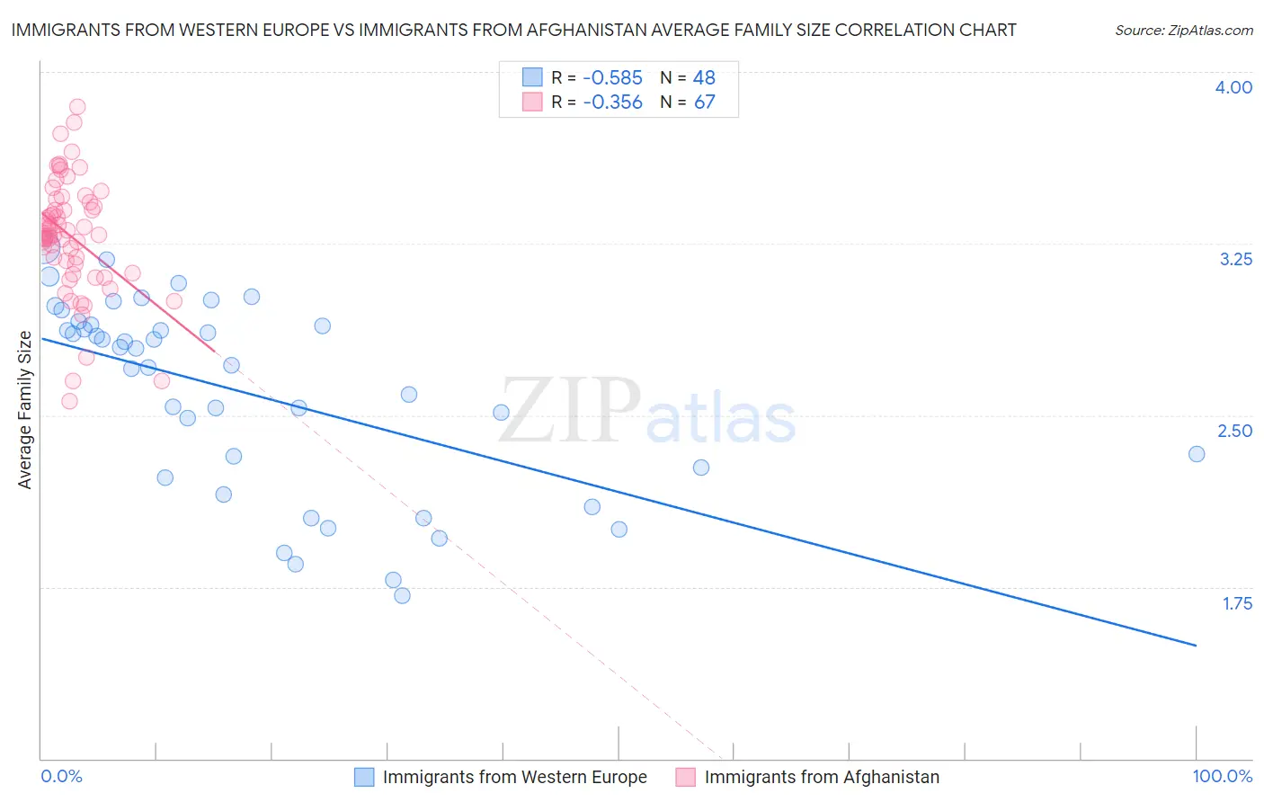 Immigrants from Western Europe vs Immigrants from Afghanistan Average Family Size