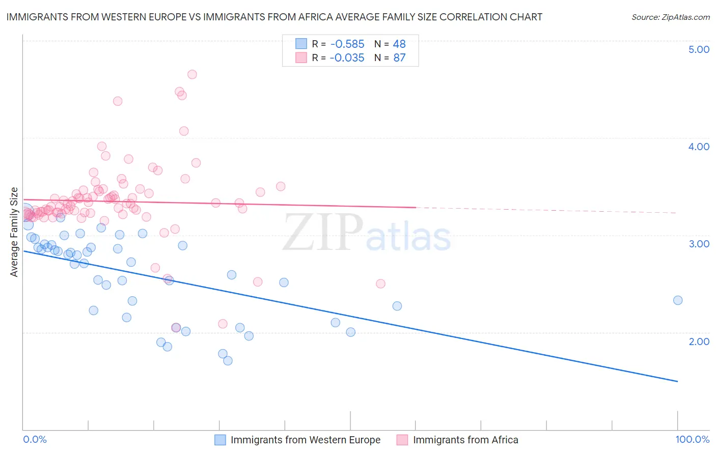 Immigrants from Western Europe vs Immigrants from Africa Average Family Size