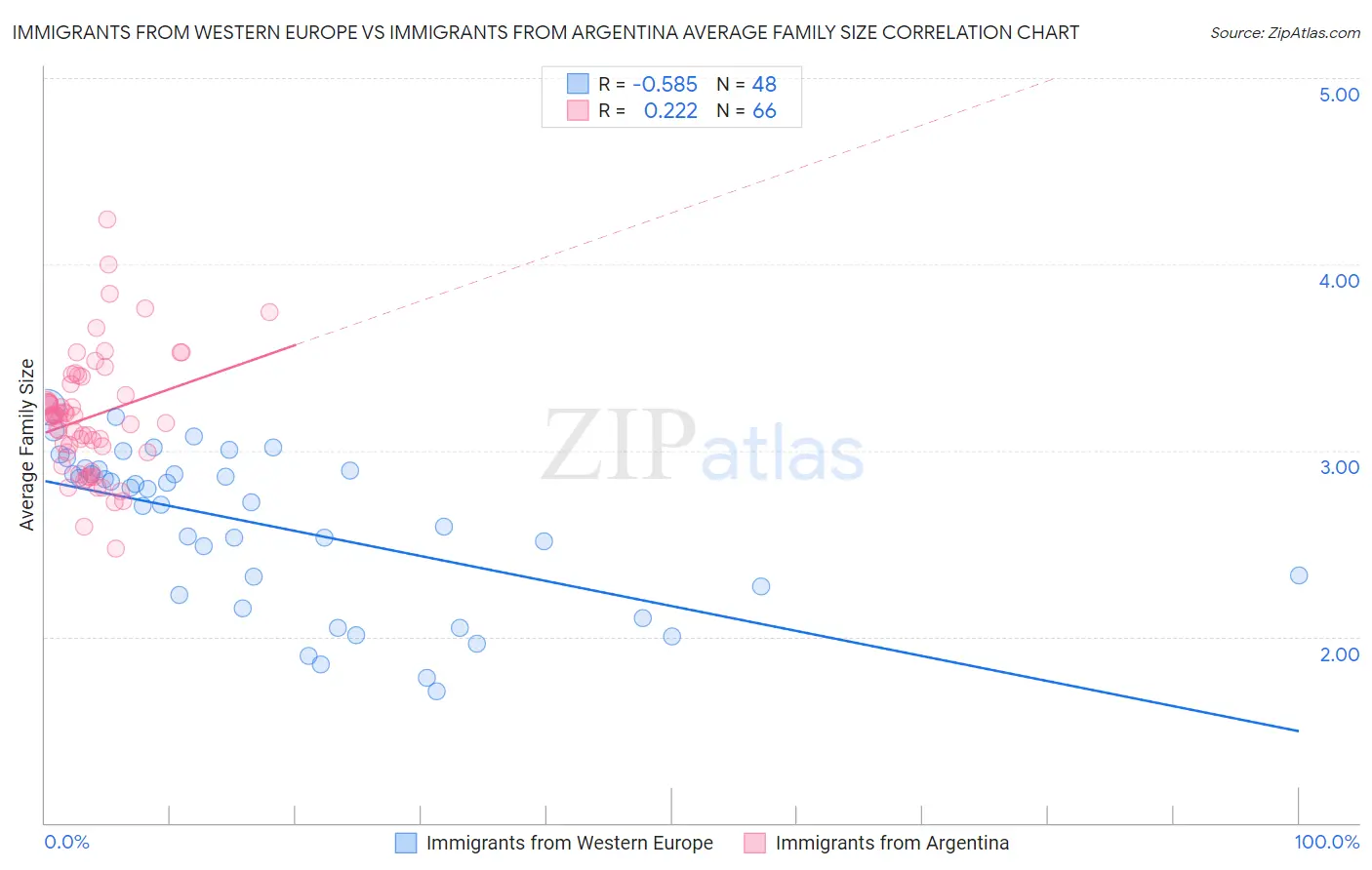 Immigrants from Western Europe vs Immigrants from Argentina Average Family Size