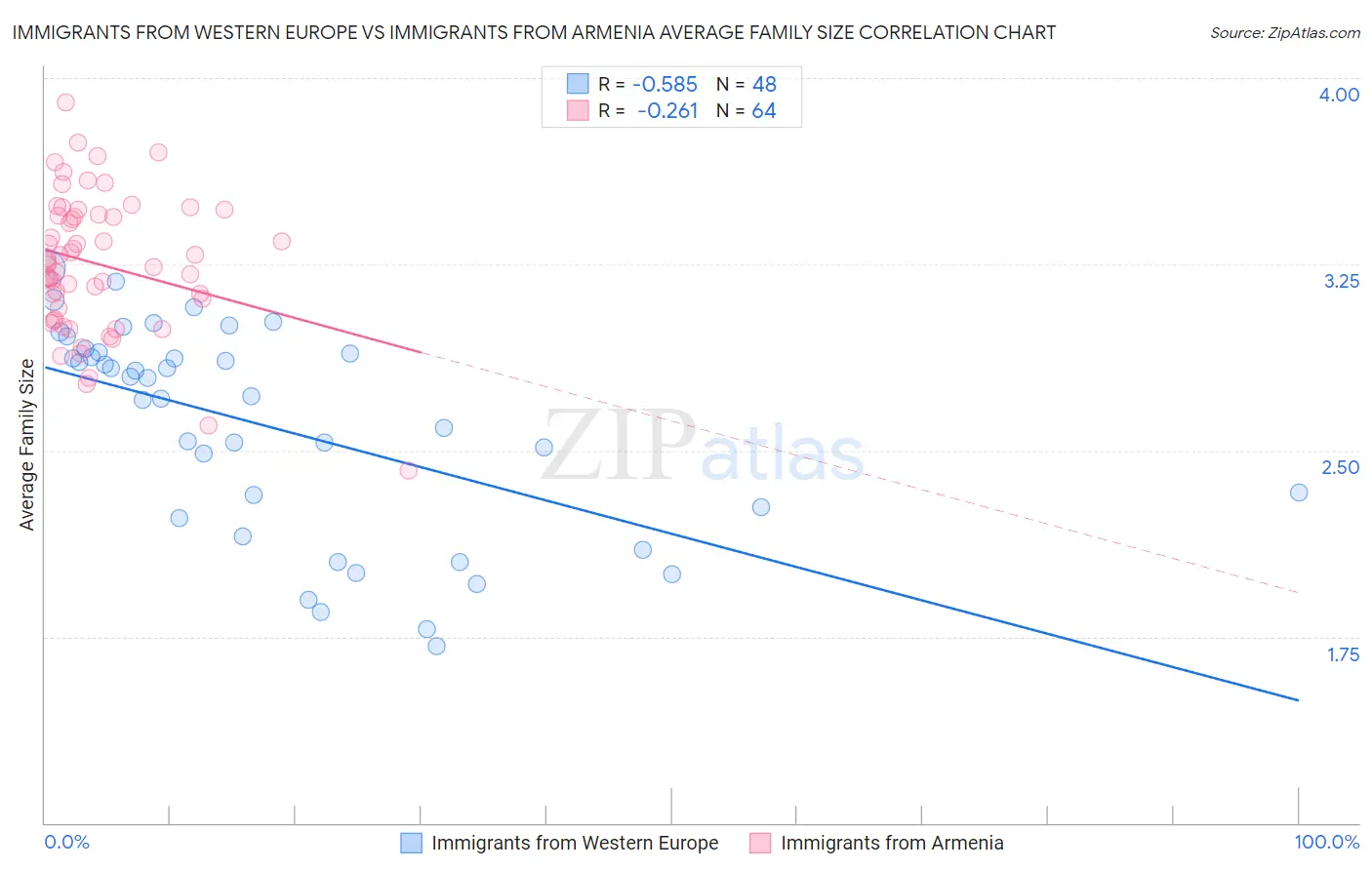 Immigrants from Western Europe vs Immigrants from Armenia Average Family Size