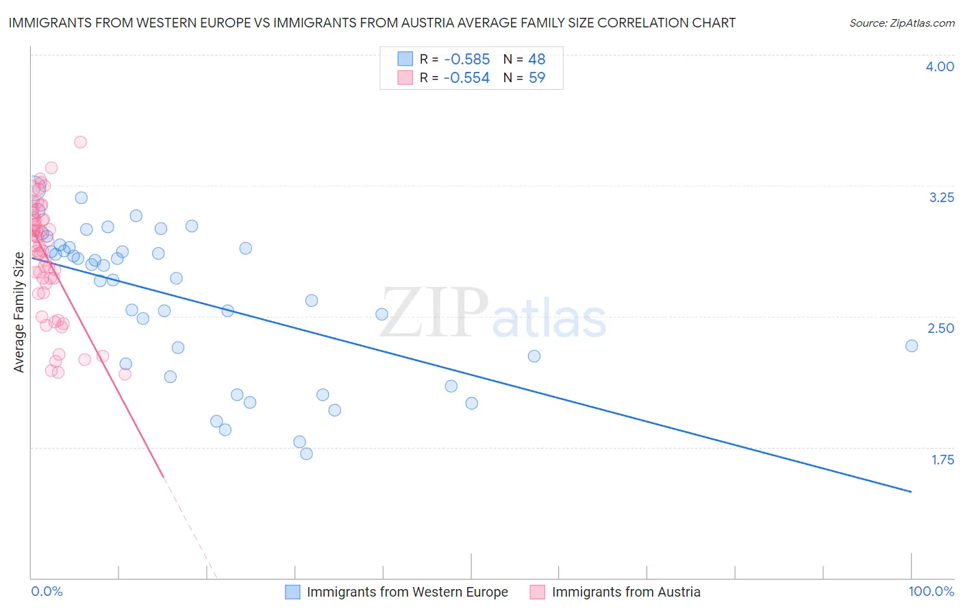 Immigrants from Western Europe vs Immigrants from Austria Average Family Size