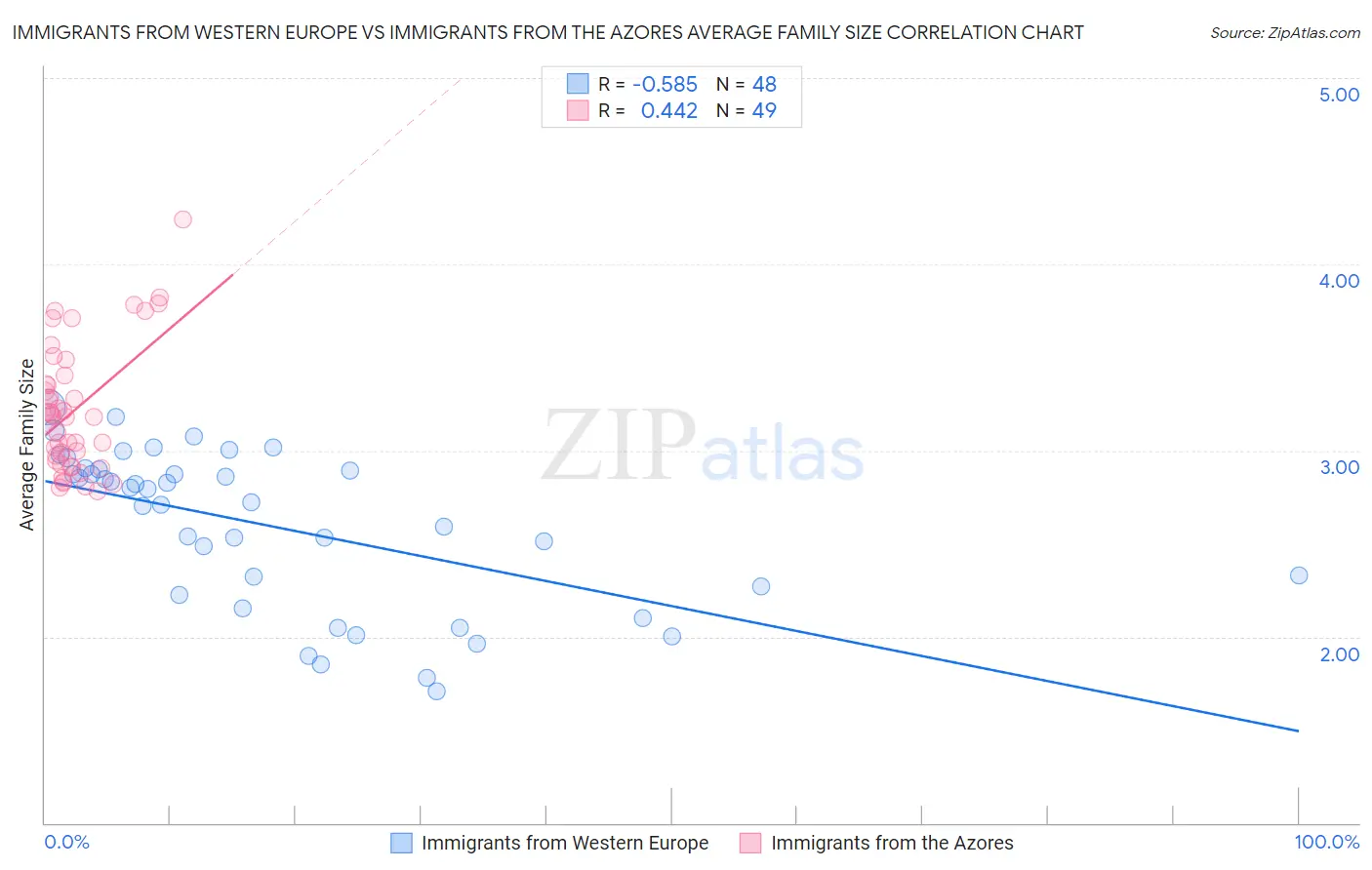 Immigrants from Western Europe vs Immigrants from the Azores Average Family Size