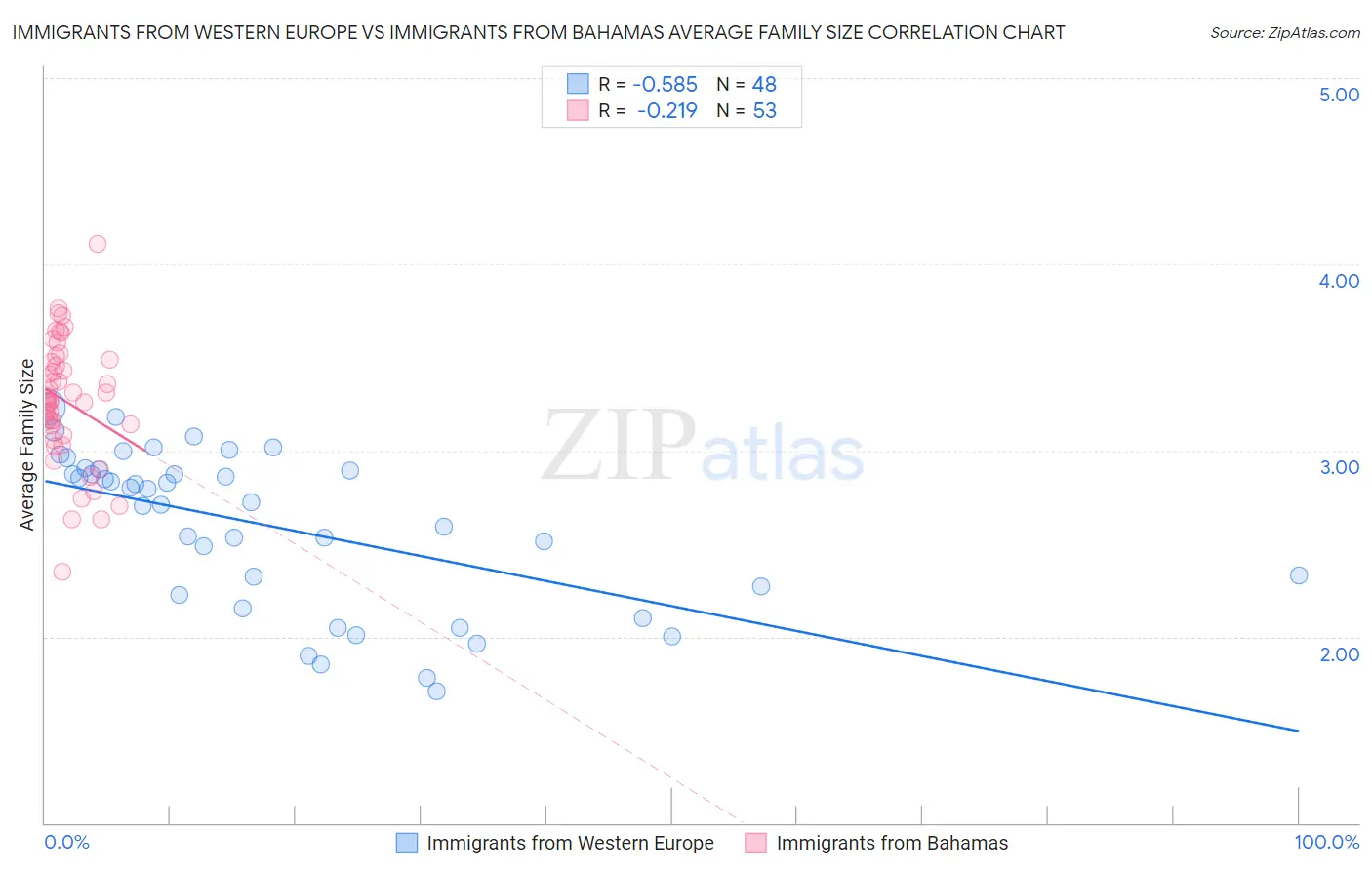 Immigrants from Western Europe vs Immigrants from Bahamas Average Family Size