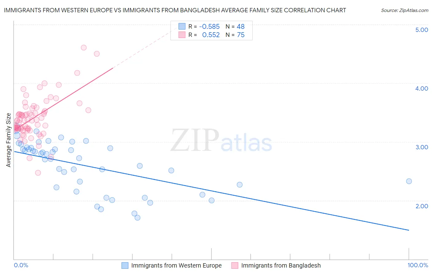 Immigrants from Western Europe vs Immigrants from Bangladesh Average Family Size