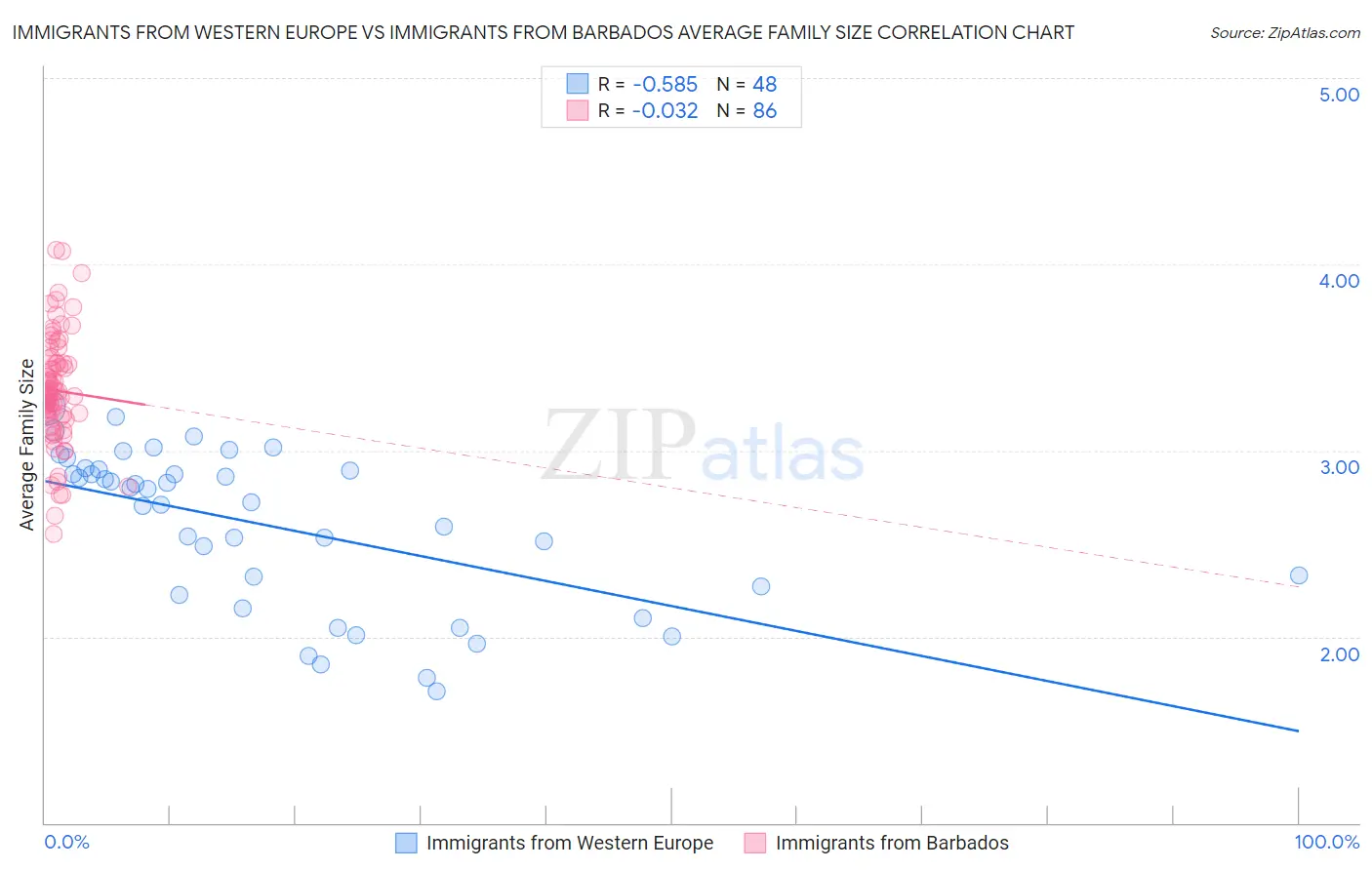 Immigrants from Western Europe vs Immigrants from Barbados Average Family Size