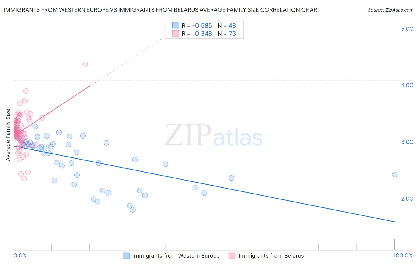 Immigrants from Western Europe vs Immigrants from Belarus Average Family Size