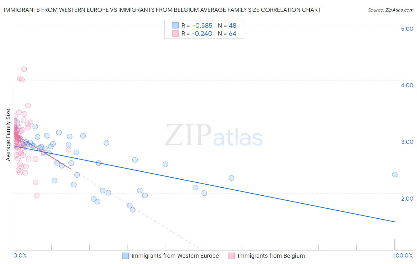 Immigrants from Western Europe vs Immigrants from Belgium Average Family Size