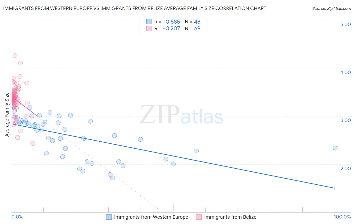Immigrants from Western Europe vs Immigrants from Belize Average Family Size