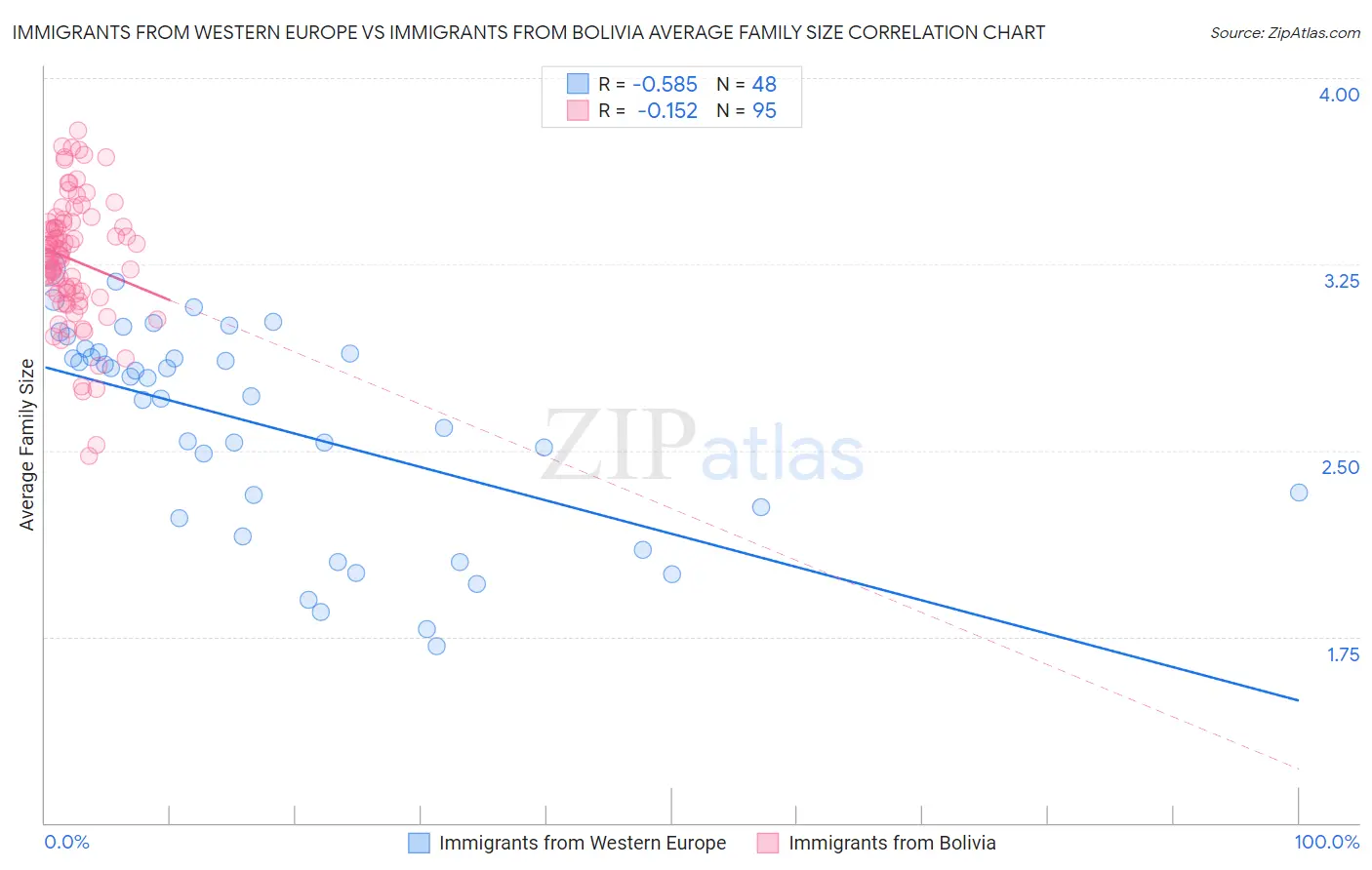 Immigrants from Western Europe vs Immigrants from Bolivia Average Family Size