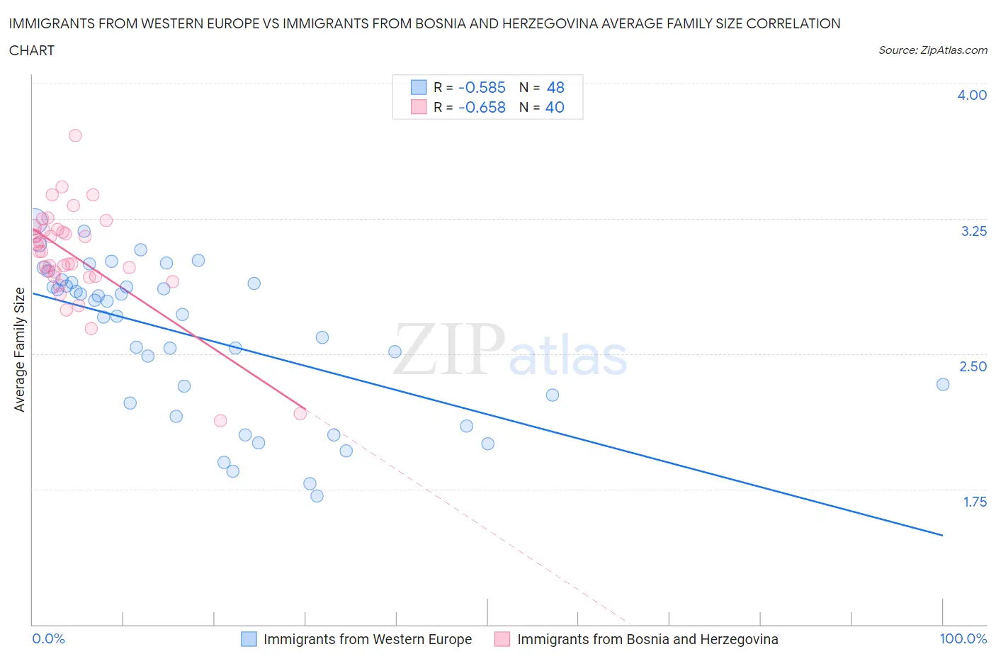 Immigrants from Western Europe vs Immigrants from Bosnia and Herzegovina Average Family Size