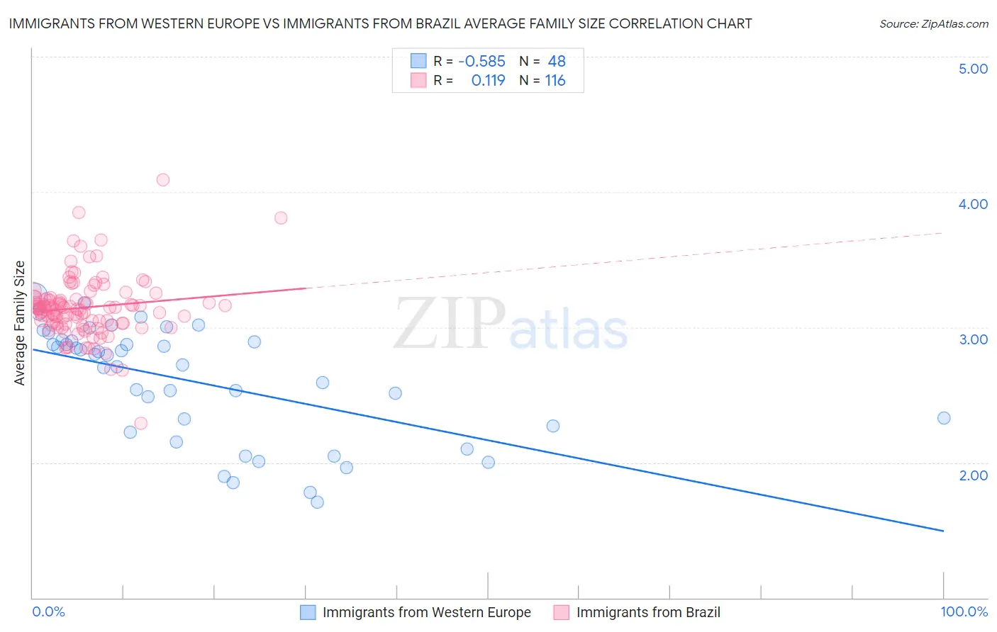 Immigrants from Western Europe vs Immigrants from Brazil Average Family Size
