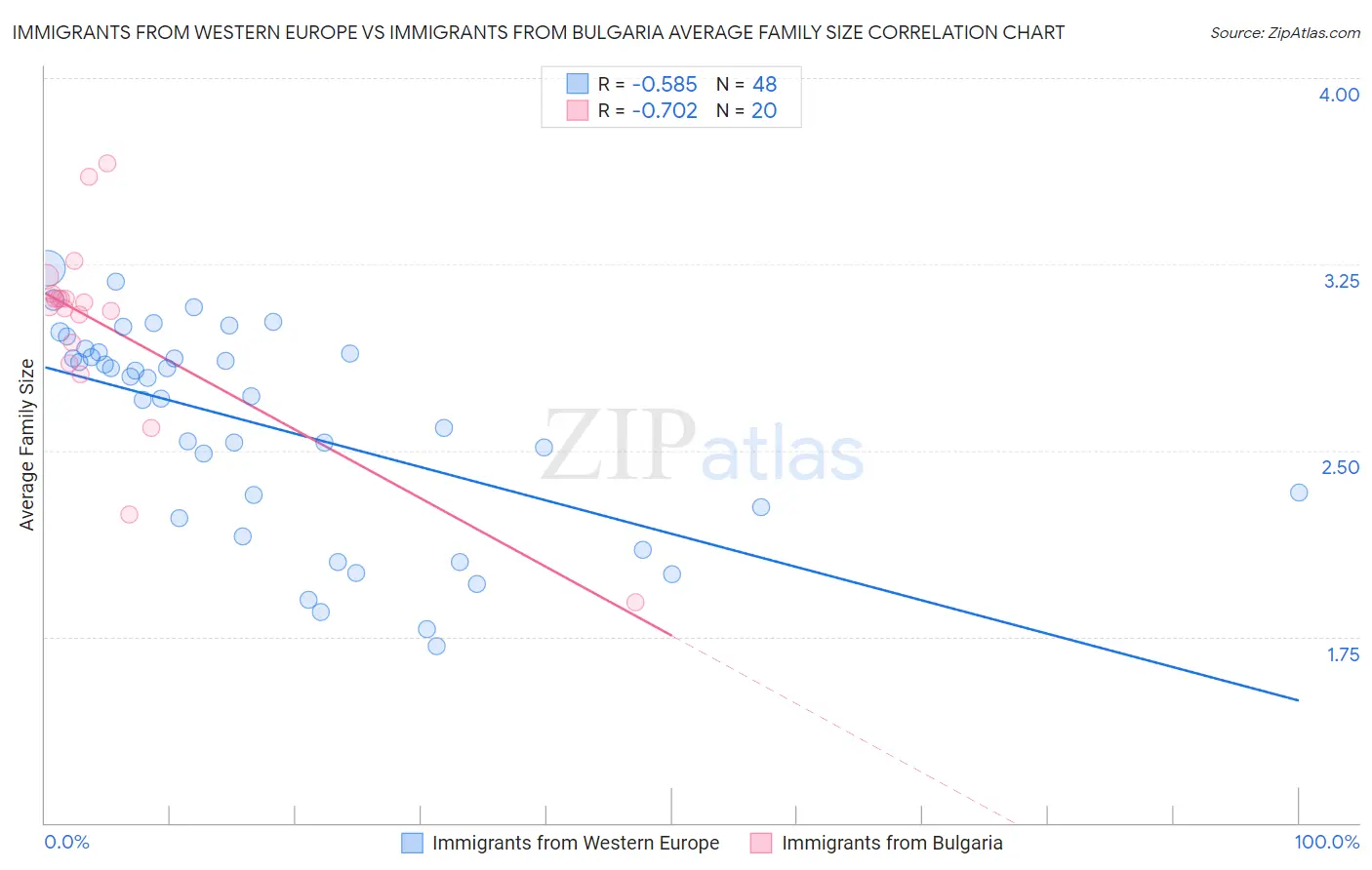 Immigrants from Western Europe vs Immigrants from Bulgaria Average Family Size