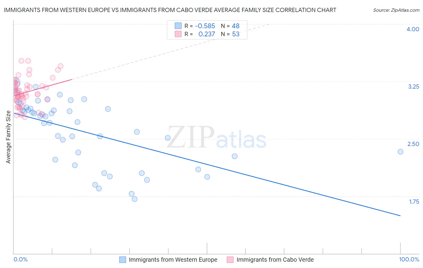 Immigrants from Western Europe vs Immigrants from Cabo Verde Average Family Size