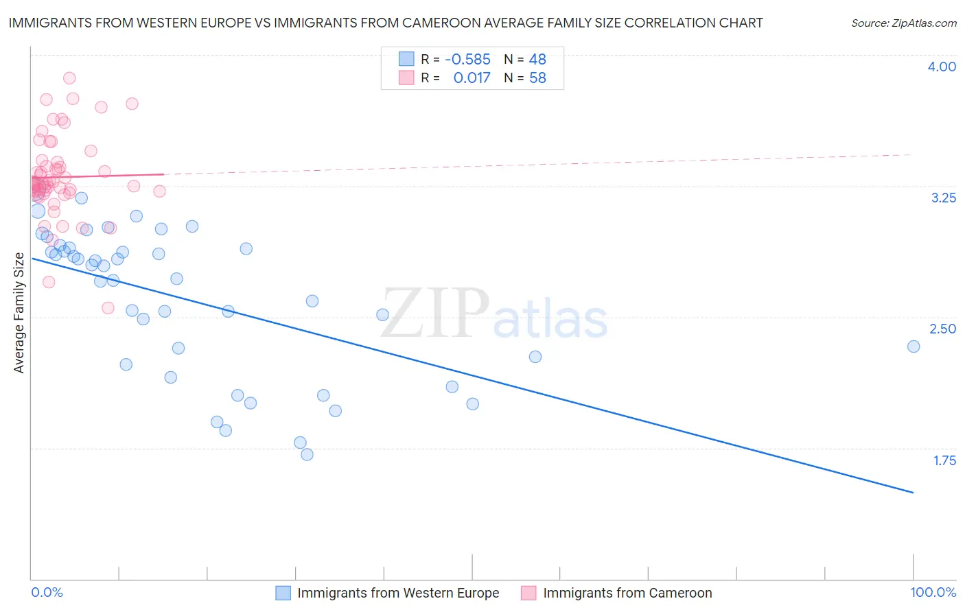Immigrants from Western Europe vs Immigrants from Cameroon Average Family Size