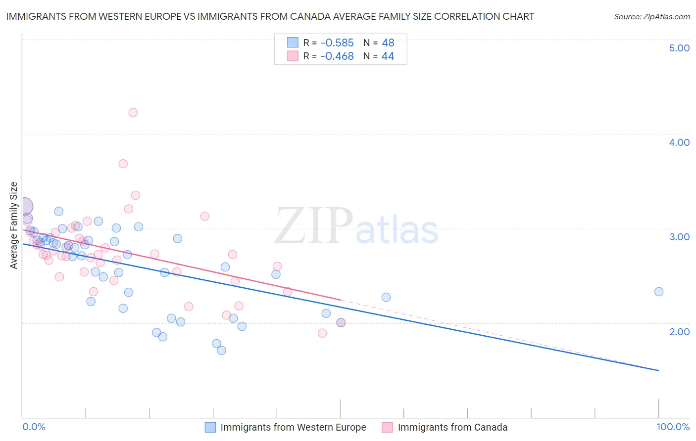 Immigrants from Western Europe vs Immigrants from Canada Average Family Size