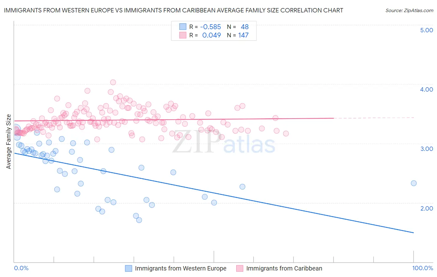 Immigrants from Western Europe vs Immigrants from Caribbean Average Family Size