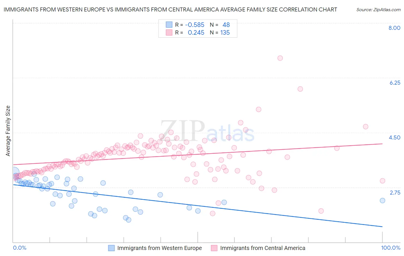 Immigrants from Western Europe vs Immigrants from Central America Average Family Size