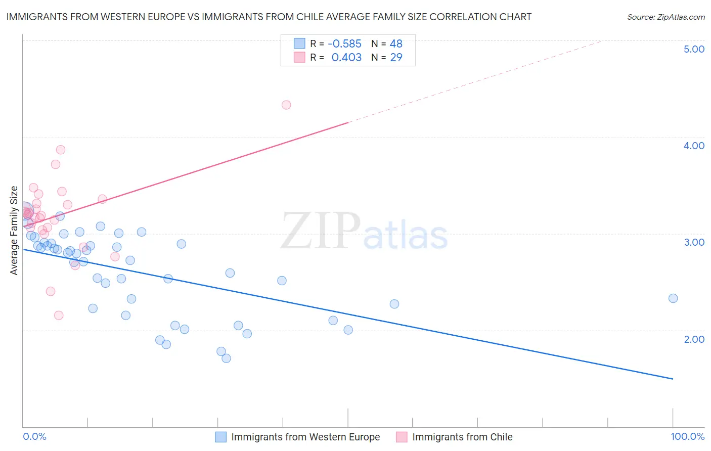 Immigrants from Western Europe vs Immigrants from Chile Average Family Size