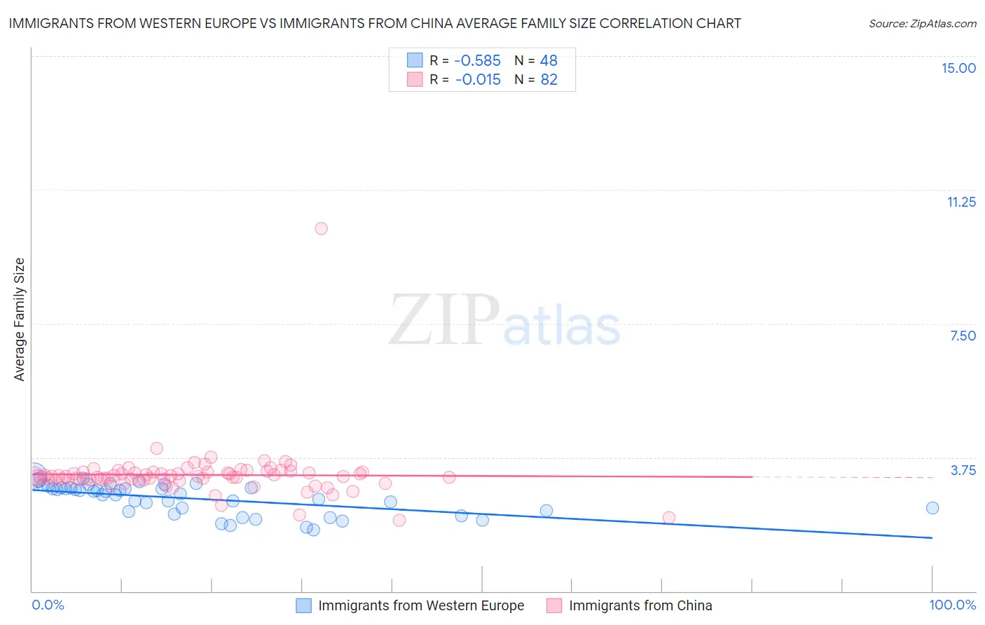 Immigrants from Western Europe vs Immigrants from China Average Family Size