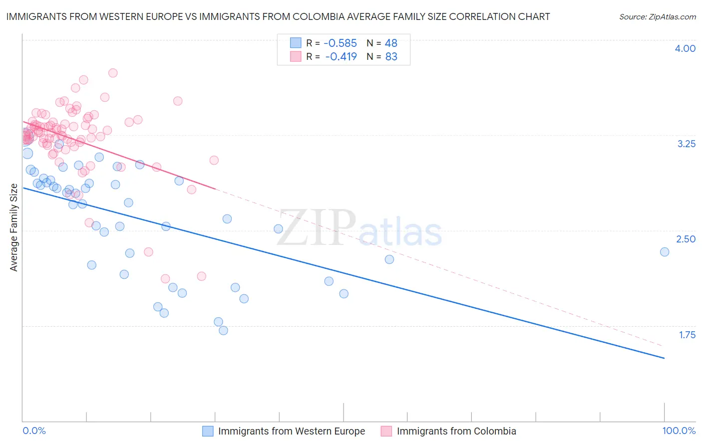 Immigrants from Western Europe vs Immigrants from Colombia Average Family Size