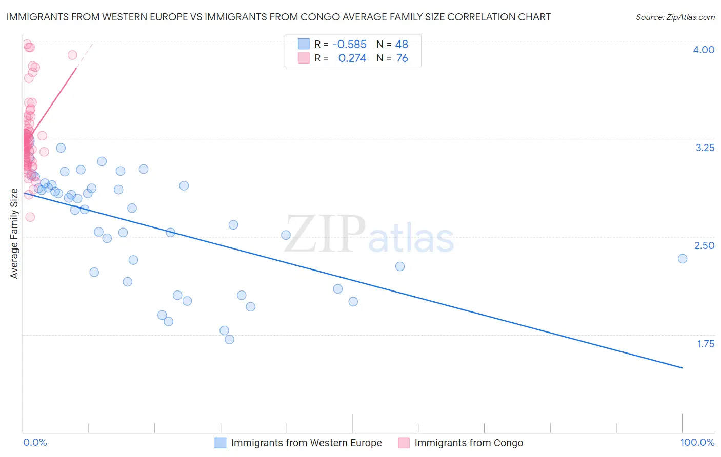 Immigrants from Western Europe vs Immigrants from Congo Average Family Size