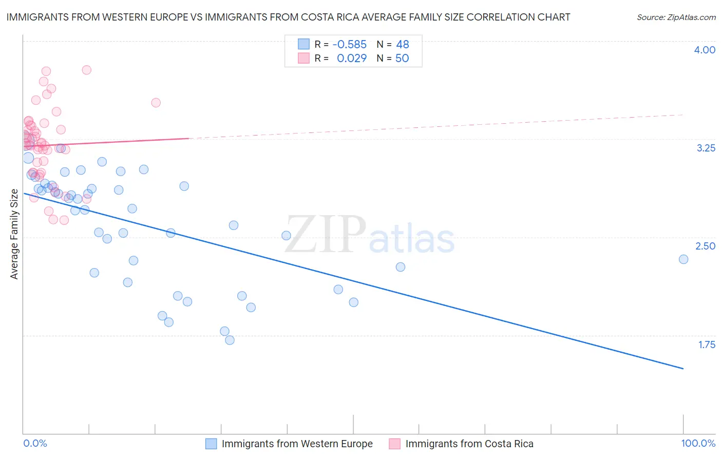 Immigrants from Western Europe vs Immigrants from Costa Rica Average Family Size