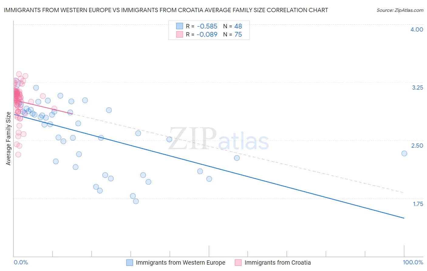 Immigrants from Western Europe vs Immigrants from Croatia Average Family Size