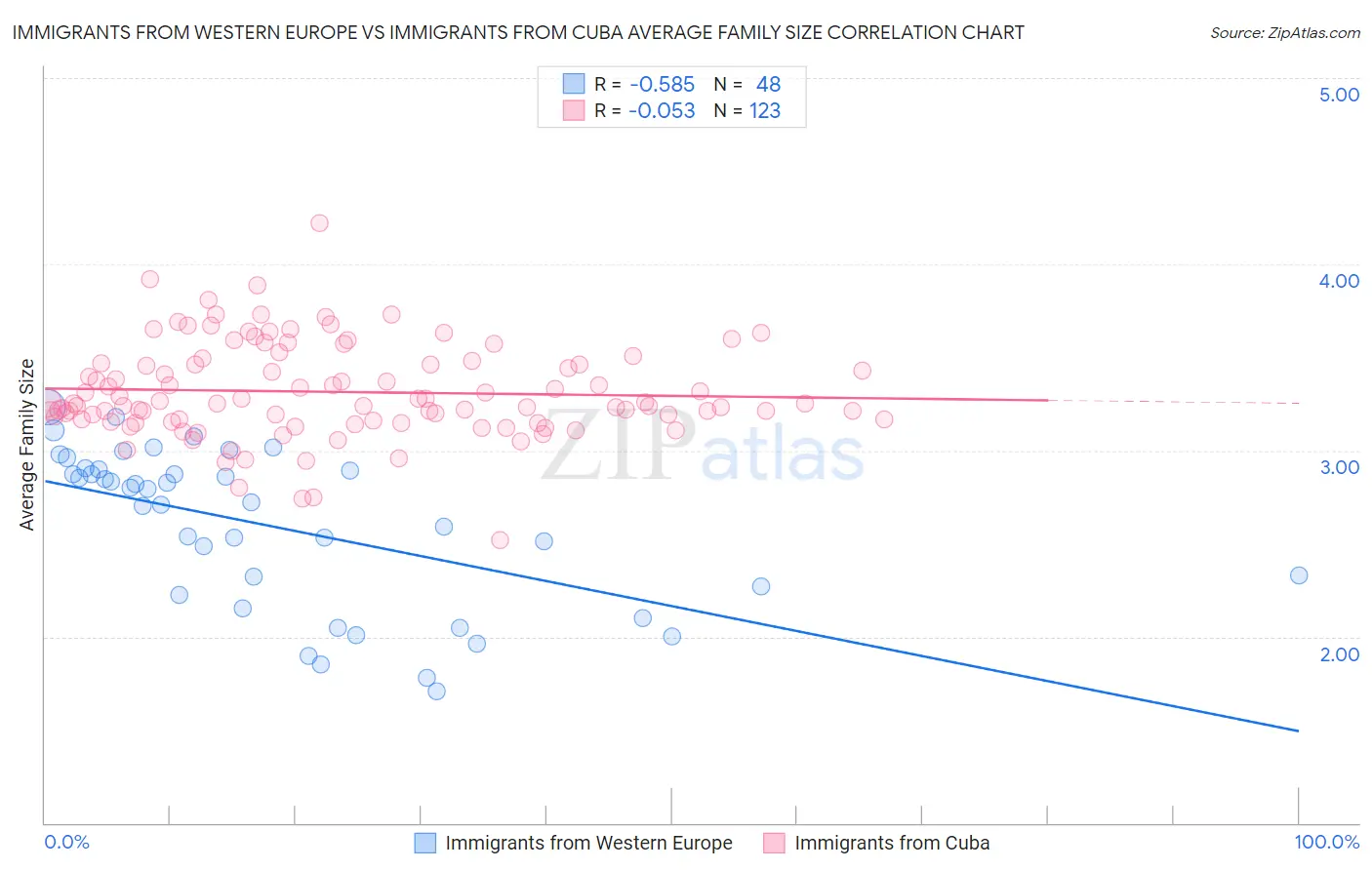 Immigrants from Western Europe vs Immigrants from Cuba Average Family Size