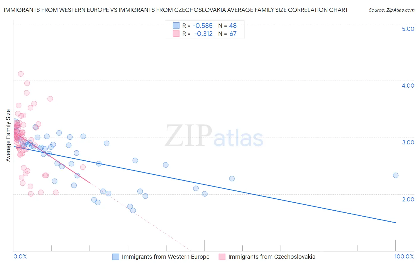 Immigrants from Western Europe vs Immigrants from Czechoslovakia Average Family Size
