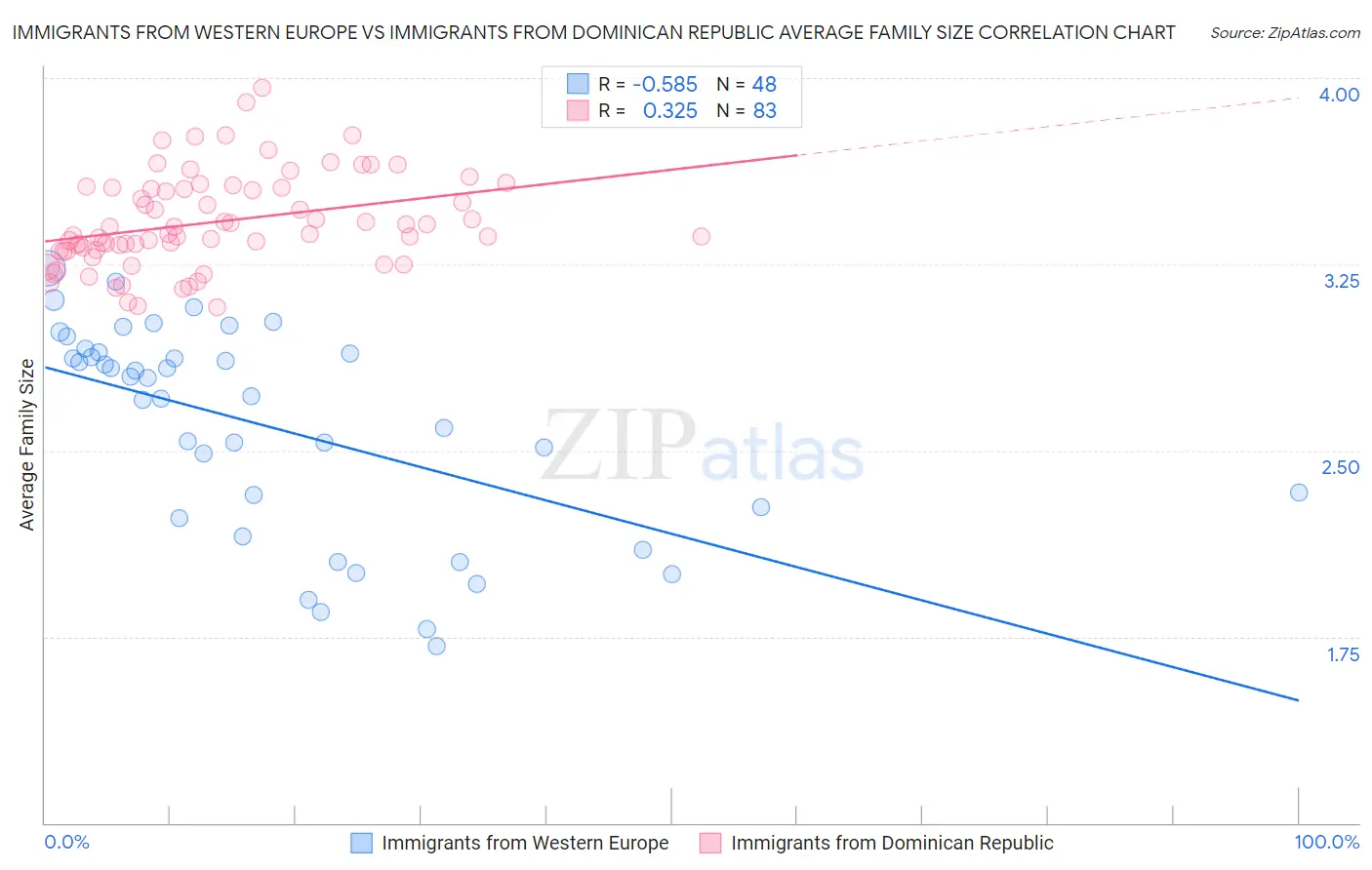 Immigrants from Western Europe vs Immigrants from Dominican Republic Average Family Size