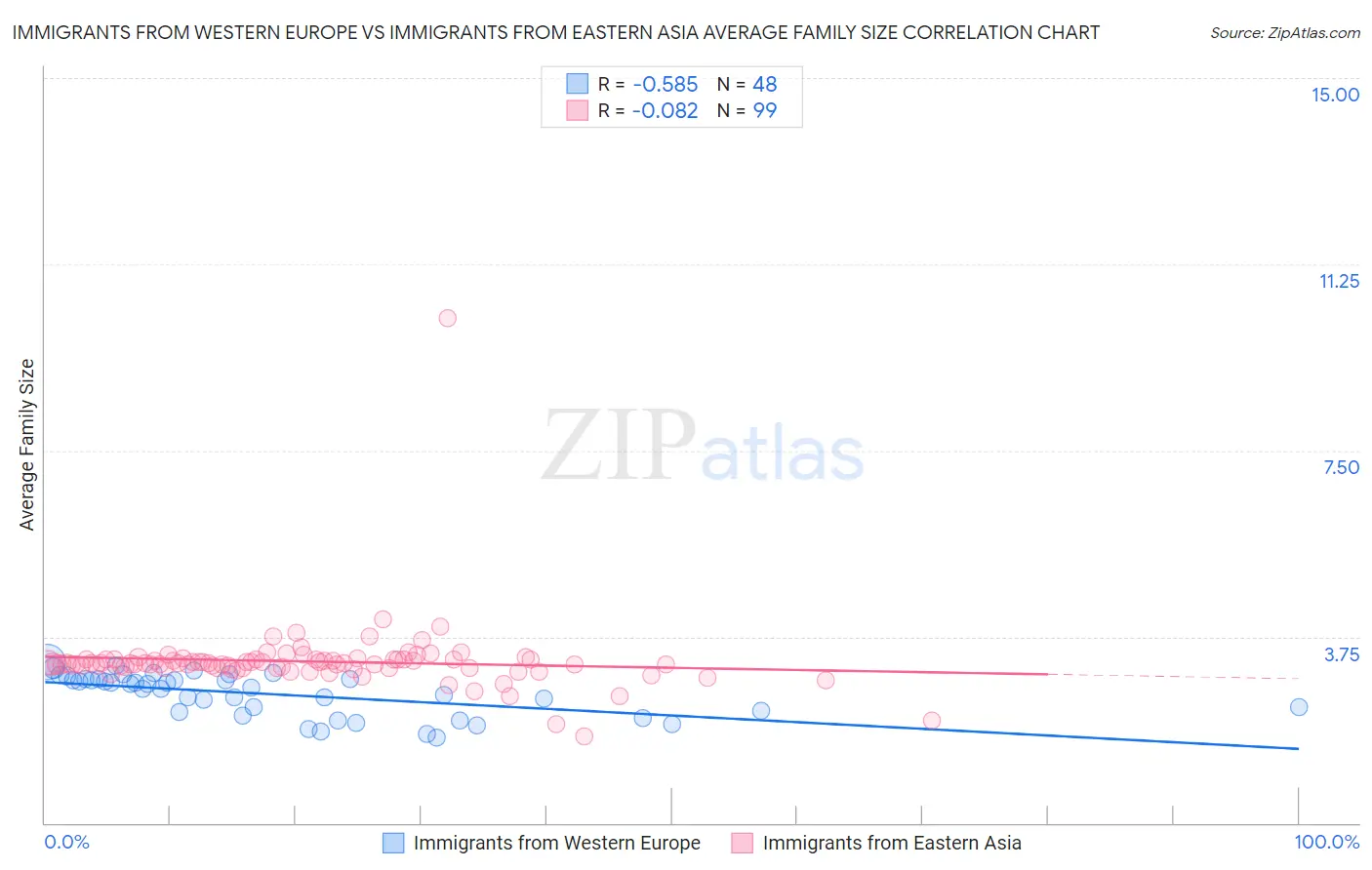 Immigrants from Western Europe vs Immigrants from Eastern Asia Average Family Size