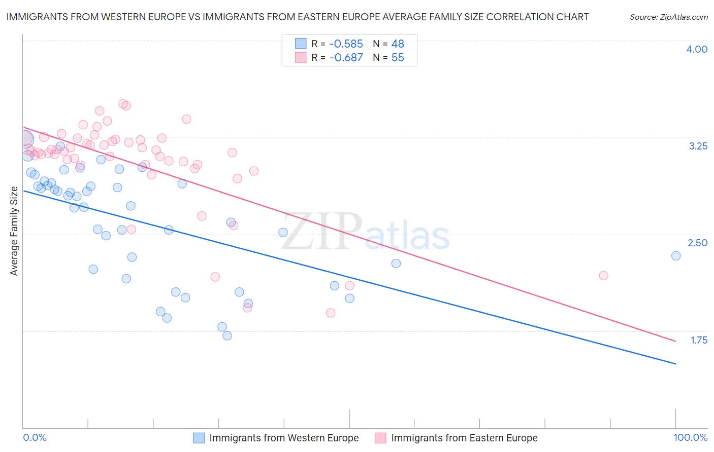 Immigrants from Western Europe vs Immigrants from Eastern Europe Average Family Size