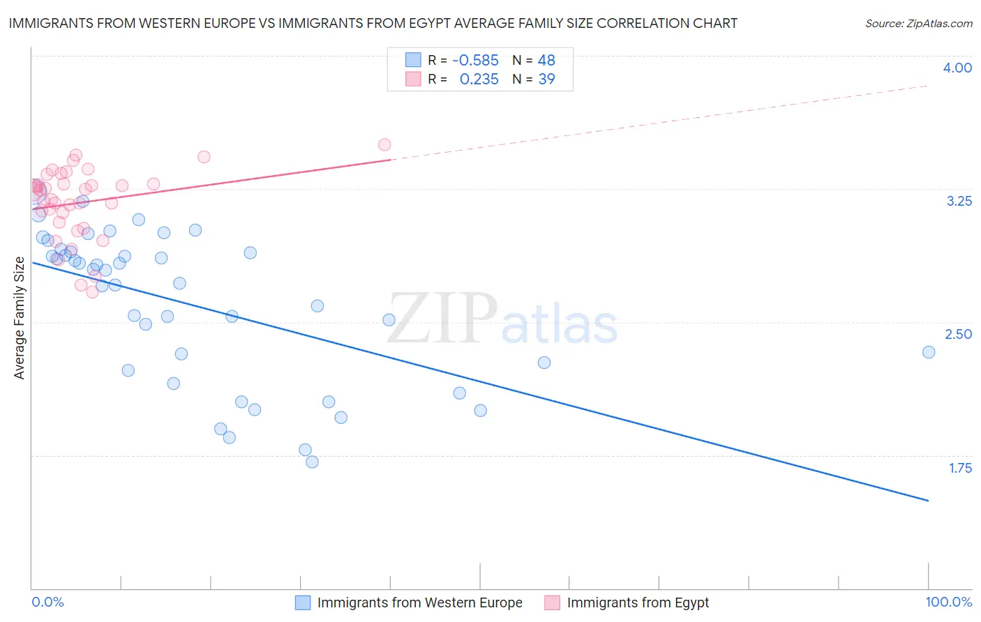 Immigrants from Western Europe vs Immigrants from Egypt Average Family Size