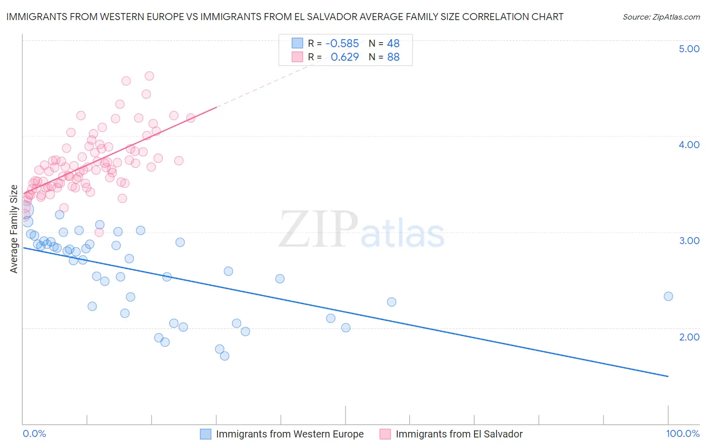 Immigrants from Western Europe vs Immigrants from El Salvador Average Family Size