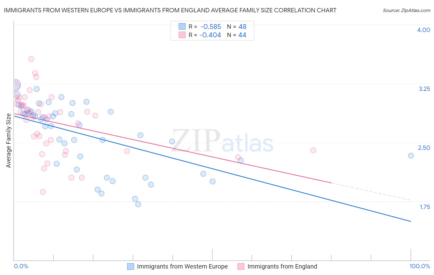 Immigrants from Western Europe vs Immigrants from England Average Family Size