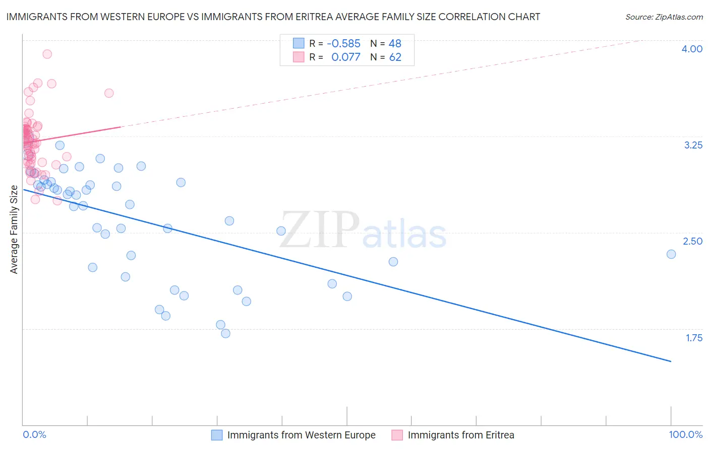 Immigrants from Western Europe vs Immigrants from Eritrea Average Family Size
