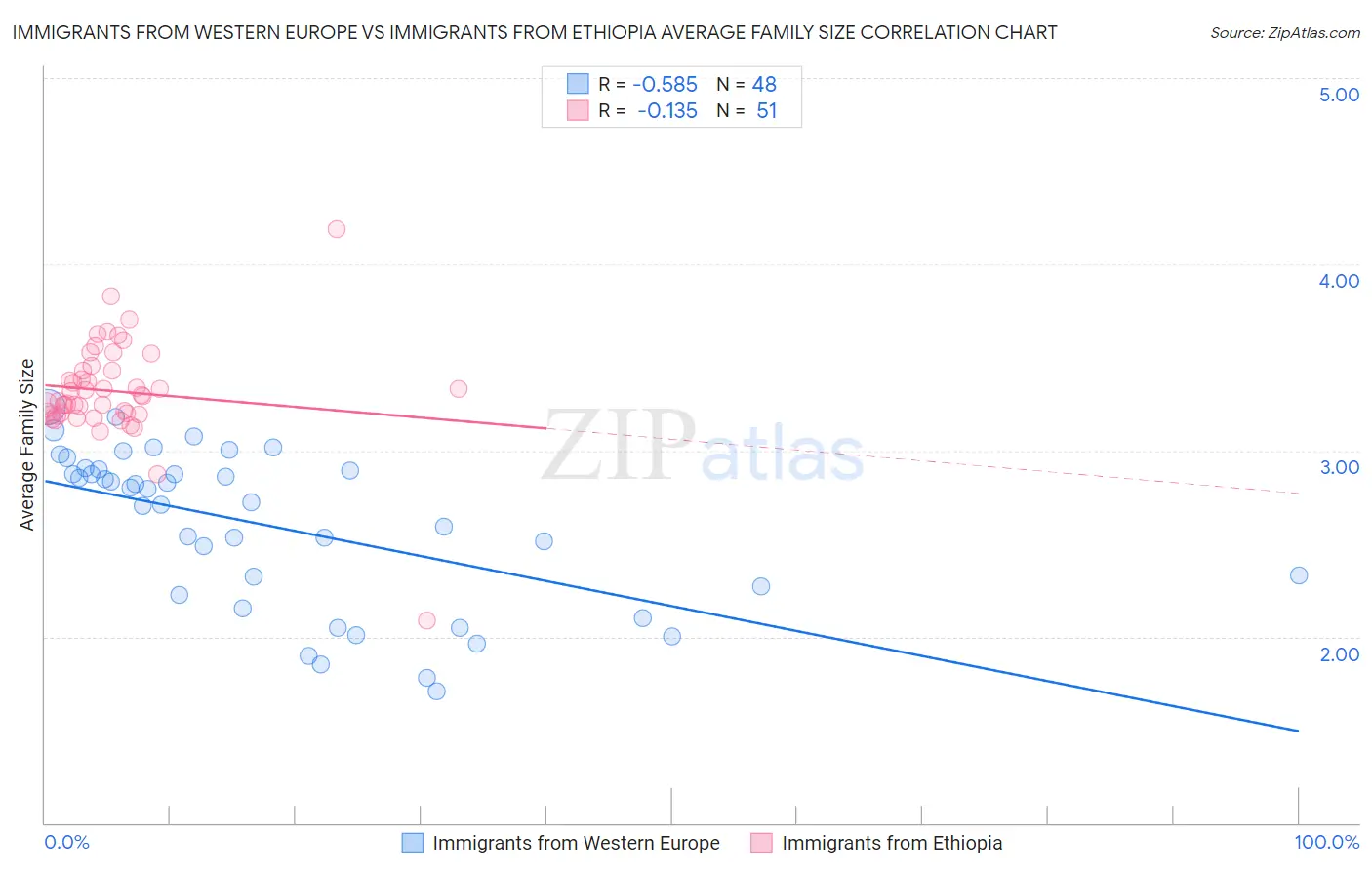 Immigrants from Western Europe vs Immigrants from Ethiopia Average Family Size
