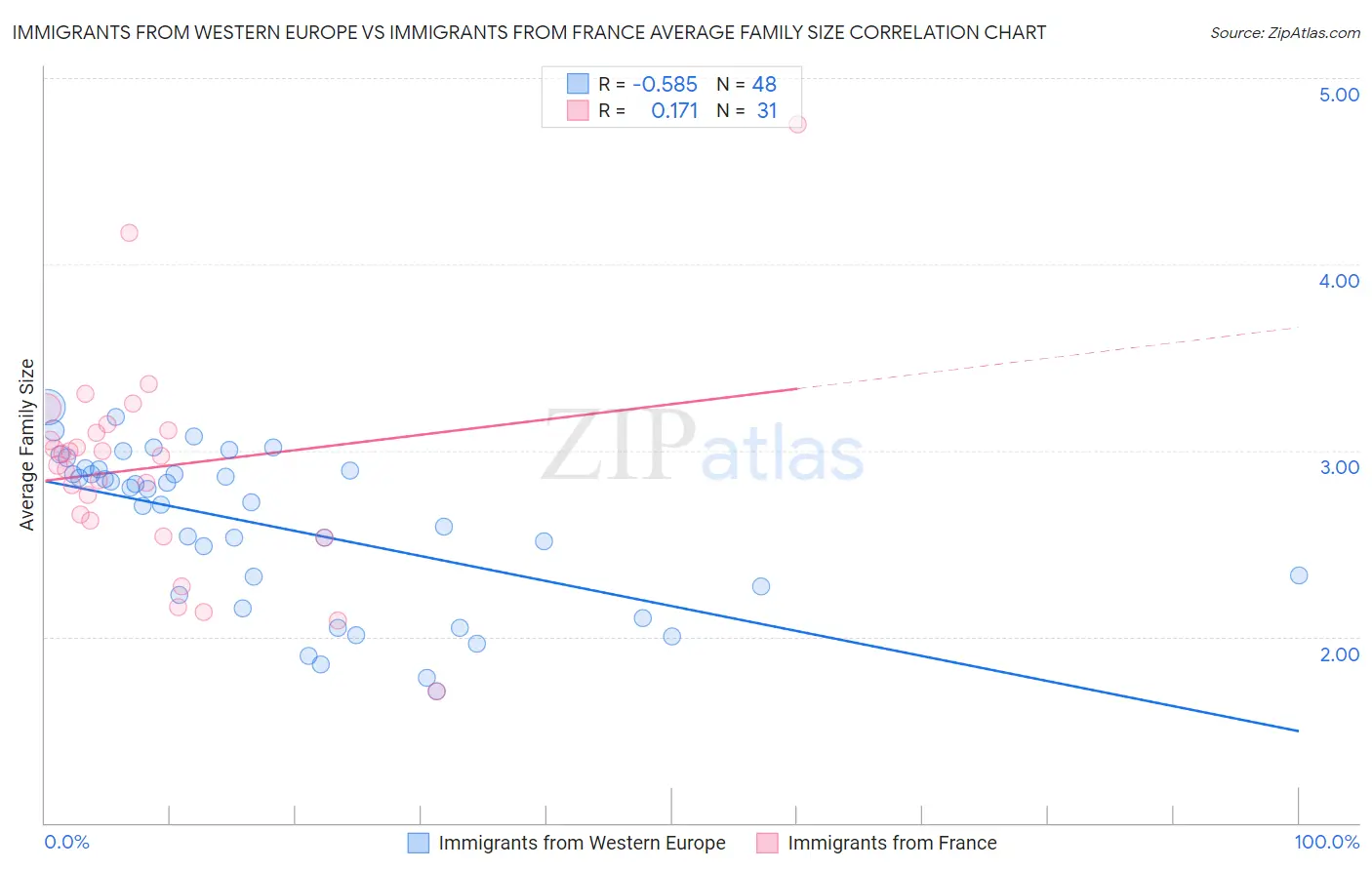 Immigrants from Western Europe vs Immigrants from France Average Family Size