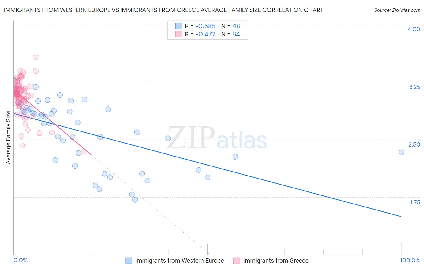 Immigrants from Western Europe vs Immigrants from Greece Average Family Size