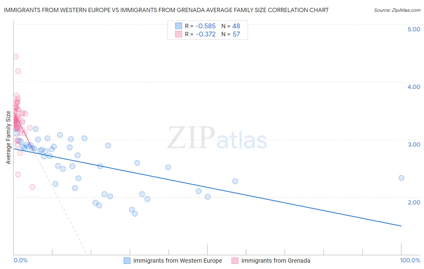 Immigrants from Western Europe vs Immigrants from Grenada Average Family Size