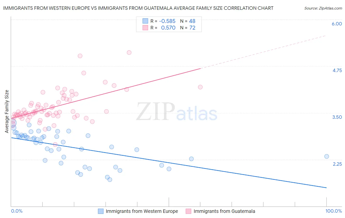 Immigrants from Western Europe vs Immigrants from Guatemala Average Family Size