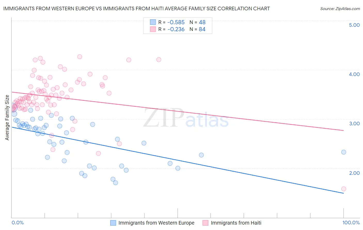 Immigrants from Western Europe vs Immigrants from Haiti Average Family Size
