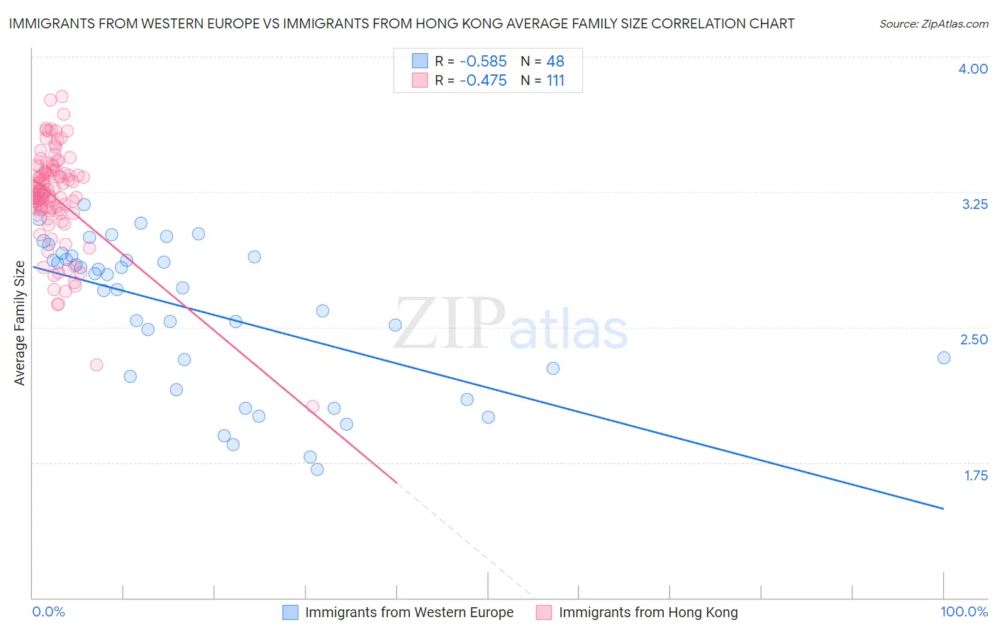 Immigrants from Western Europe vs Immigrants from Hong Kong Average Family Size